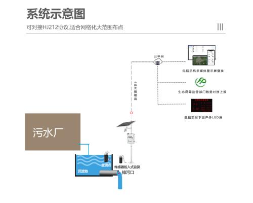 污水排污流量监测系统-可长期在线测量-KNF-400C