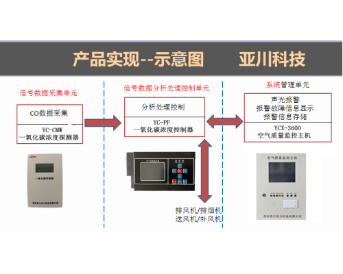 CB-AC1100分区控制器-车库CO浓度检测