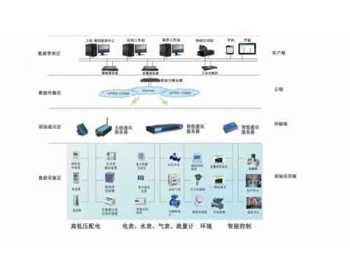 能源管理系统及ARTU-02配套设备