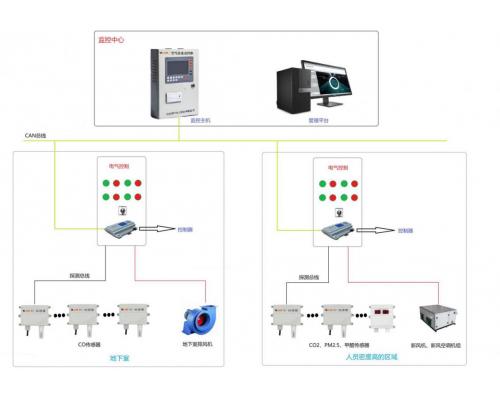 AT-CAQ/AT-SCO空气质量监测系统