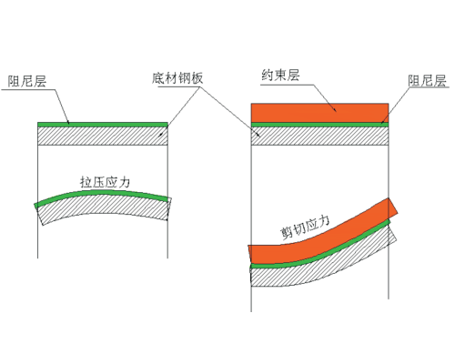 阻尼材料减振降噪原理及设计指南