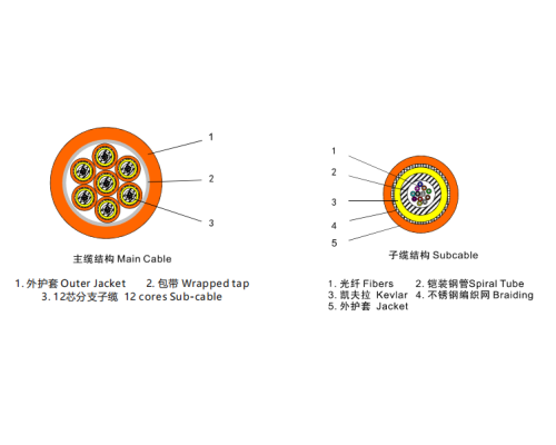 铠装迷你光缆II型