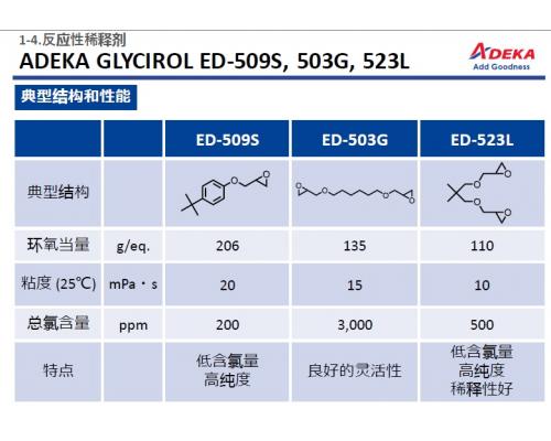反应性稀释剂ED-509S ED-503G