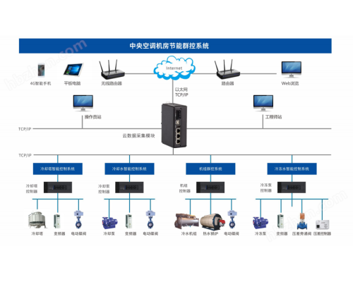 集中空调节能云控管理系统与中央空调智能控制群柜