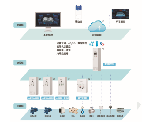 冷水机组系统控制