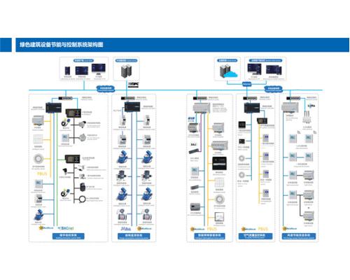 YCS-7000绿色建筑设备与节能管理系统与楼宇自控的方案