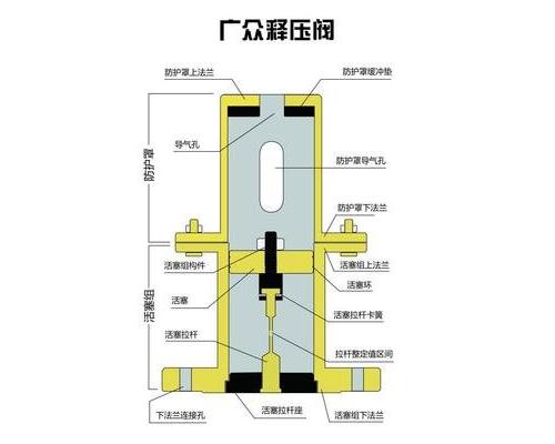 QHF系列储气罐风包释压阀