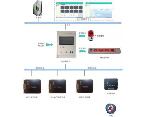 SF6氣體濃度在線監(jiān)測報(bào)警系統(tǒng)