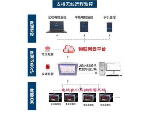 多路电流监控系统