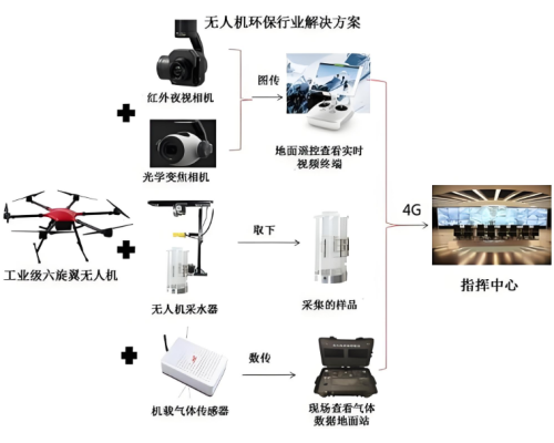 化工厂无人机气体传感器一站式解决方案