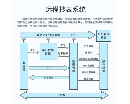 电表远程抄表系统