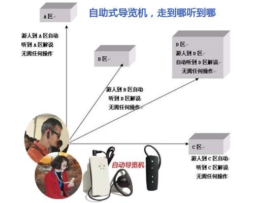 穹游导览机携带方便走哪听哪讲解系统