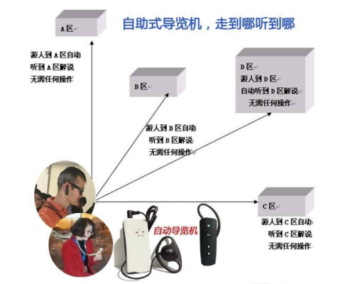 导览机无线音频传输远程监控管理讲解系统