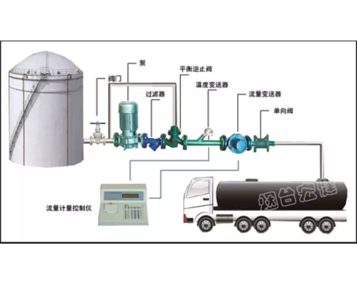 化工液體自動化灌裝槽車計量設(shè)備