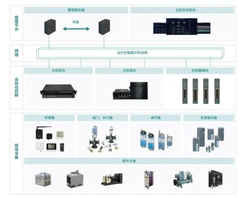 数据中心冷源群控系统冷机单元控制器的三种运行模式