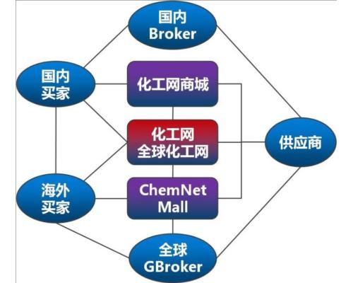 化工网服务