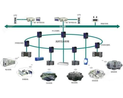 BAS楼宇自控IBMS智能化集成系统-一站式解决方案