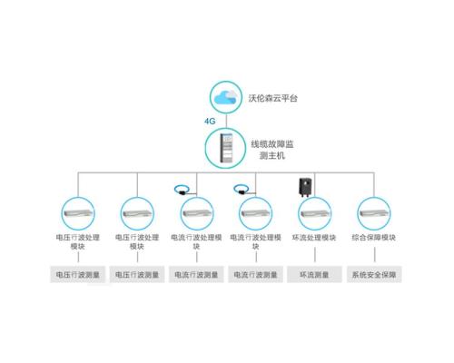 电缆在线故障预警及定位系统 WRS-CBS11X系列 沃伦森电气