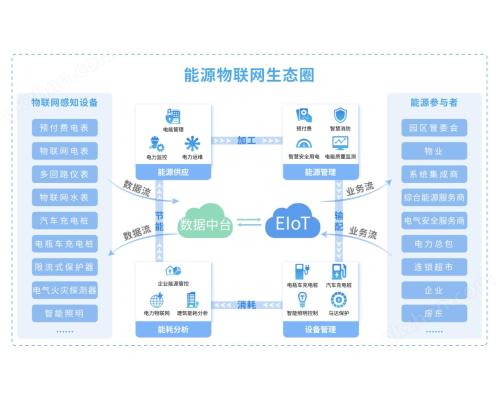 EIOT能源物联网系统与综合能源管理系统