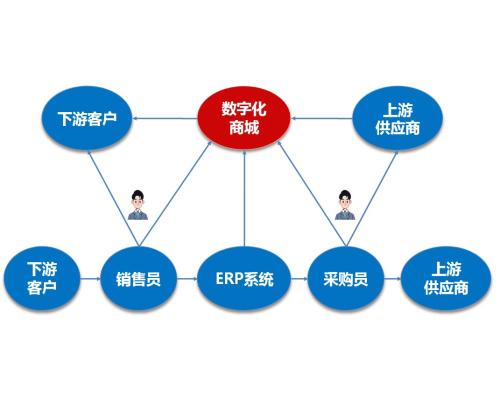 数字化商城解决方案