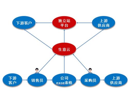 数智贸易商解决方案