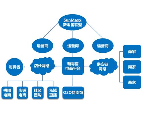 新零售电商平台解决方案