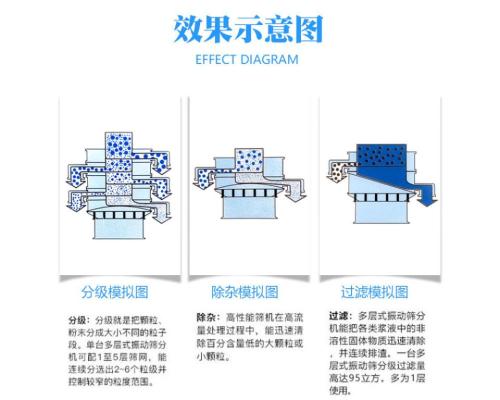 医药行业专用筛分机支持定制