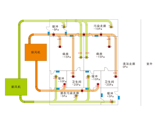 医院项目中空气流向管理系统的应用方案及介绍