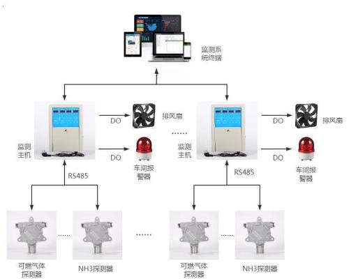 固定式氟利昂点型监测报警仪