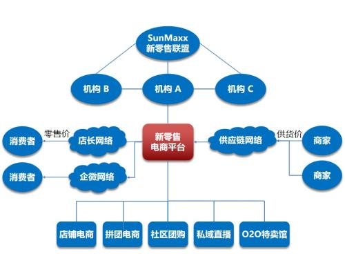 新零售电商平台解决方案