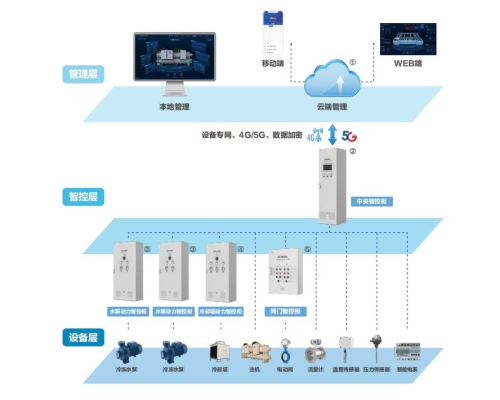 4S能源設備一體化管理系統VTK-A