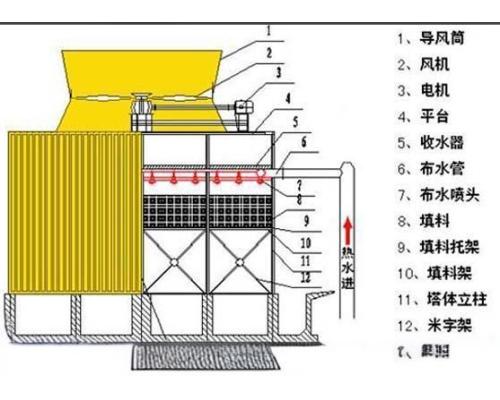 大型組合冷卻塔原裝配件?
