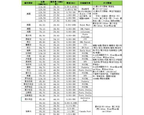 欧美专线特货渠道香水带牌商品无忧寄送