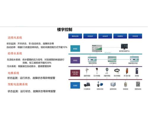 电力载波技术赋能楼宇自控DDC系统+智能照明系统+能耗监测系统