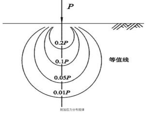 巖土豎向集中載荷作用下的地基附加應力試驗系統