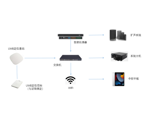 展厅智能分区讲解系统MC300可灯光投影联动